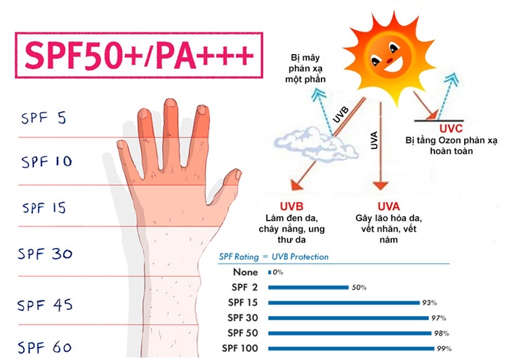 Kem chống nắng SPF 15 có phù hợp cho loại da nào?
