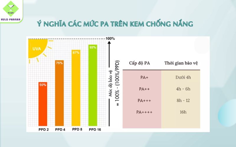 Chỉ số PA trong kem chống nắng hiển thị mức độ chống tia UVA
