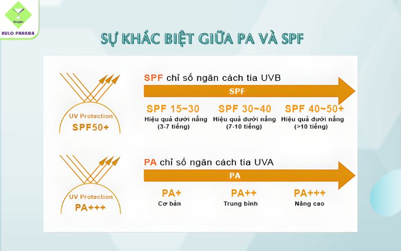 Sự khác biệt giữa PA và SPF