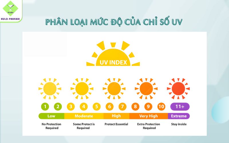 Các mức độ của chỉ số UV