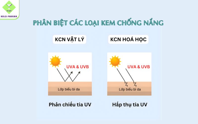Kem chống nắng vật lý khác kem chống nắng hóa học