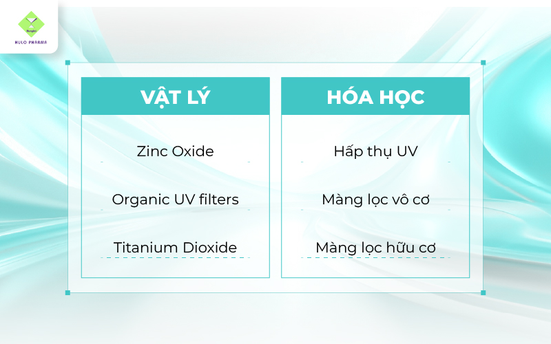 Kem chống nắng vật lý và hóa học khác nhau thế nào?